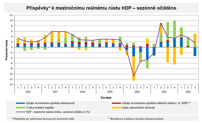 Česká ekonomika mezičtvrtletně klesla o 0,2 procenta 1