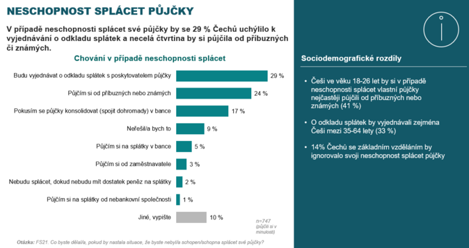 Desetina Čechů se zadlužuje rizikově 1