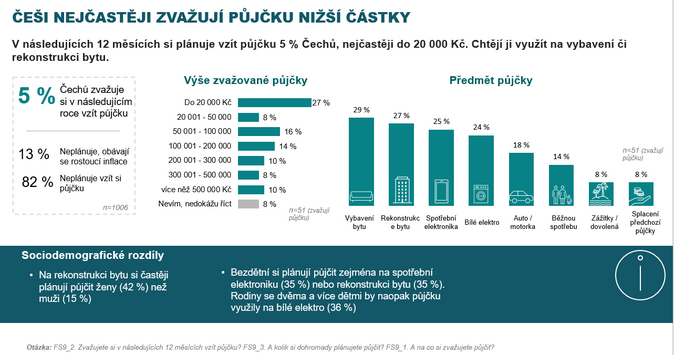 Desetina Čechů se zadlužuje rizikově 2