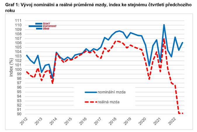 Průměrná mzda klesla reálně o 9,8 procenta 1