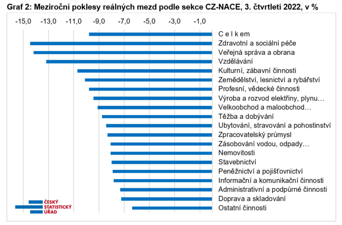 Průměrná mzda klesla reálně o 9,8 procenta 2