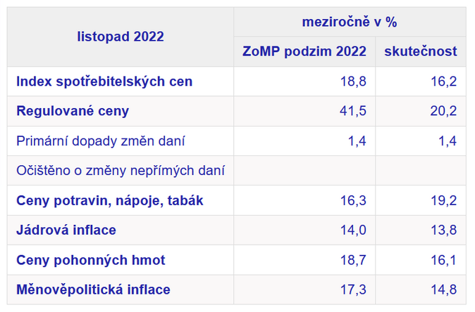 Inflace prosinec 2022