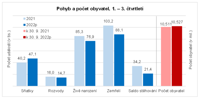 Obyvatel ubylo přirozenou měnou ve všech čtvrtletích 1