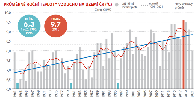 Teplota se zvyšuje o třetinu stupně za deset let 1