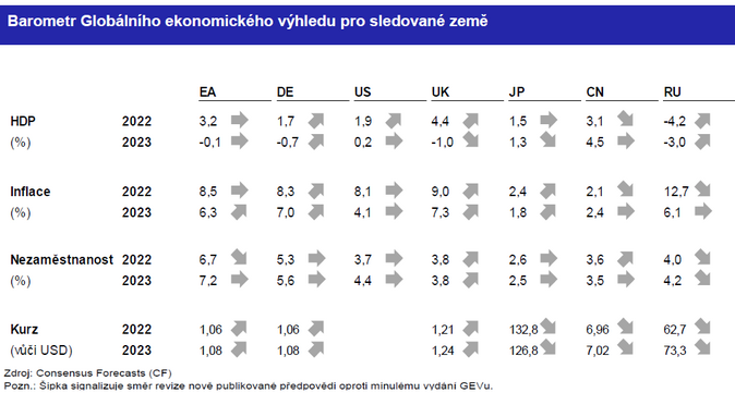 Globální ekonomický výhled Válečný rok je u konce, Ruská agrese nikoliv 2