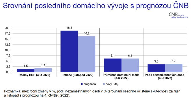 ČNB nepřekvapila. Úrokovou sazba zůstává na sedmi procentech 1