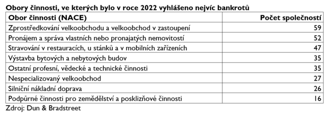 Jaké firmy nejvíce krachují firmy 1