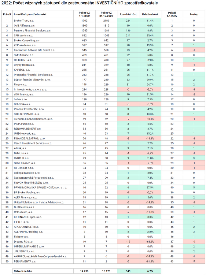 Počet vázaných zástupců dle zastoupeného INVESTIČNÍHO zprostředkovatele (leden 2023, zdroj proporadce.cz)