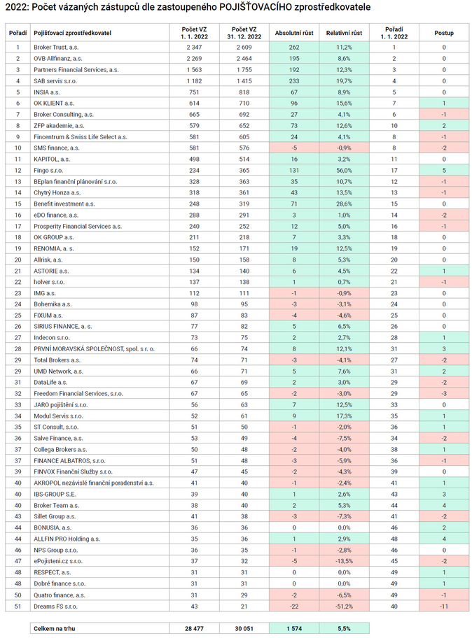 Počet vázaných zástupců dle zastoupeného POJIŠŤOVACÍHO zprostředkovatele (leden 2023, zdroj proporadce.cz)