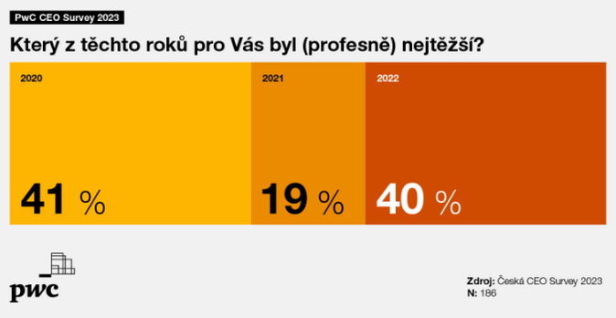 Česko míří do recese na začátku příštího roku, myslí si šéfové firem 2