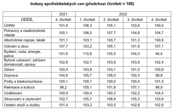 Indexy spotřebitelských cen leden 2023 1