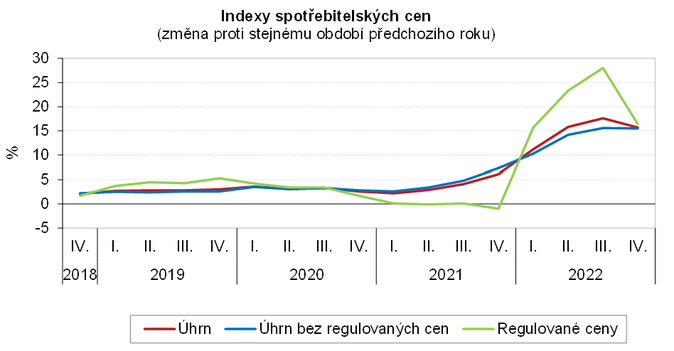 Indexy spotřebitelských cen leden 2023 2