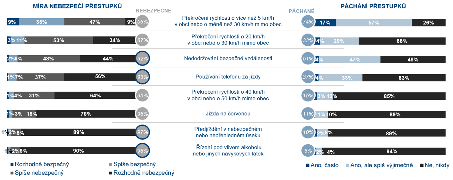 Češi se na silnicích necítí bezpečně. Viní z toho ostatní řidiče 3