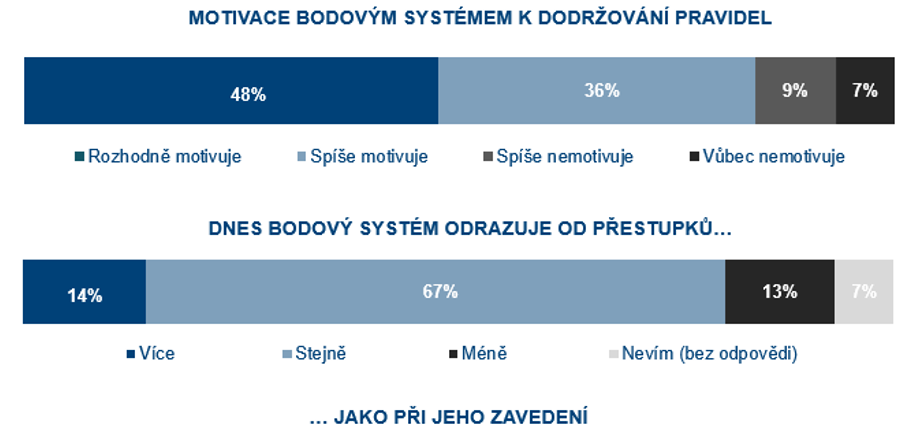 Češi se na silnicích necítí bezpečně. Viní z toho ostatní řidiče 4