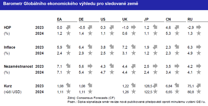 Globální ekonomický výhled Přinese rok 2023 nějaká pozitiva 2