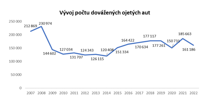 Jaký byl vývoj v oblasti ojetých automobilů 1
