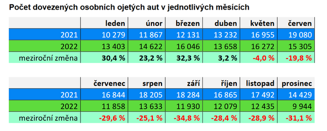 Jaký byl vývoj v oblasti ojetých automobilů 2