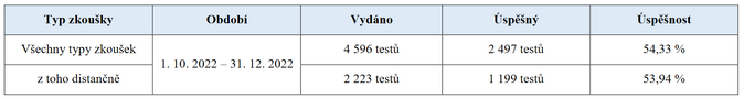 ČNB Jaká byla úspěšnost odborných zkoušek za 4Q 2022 1