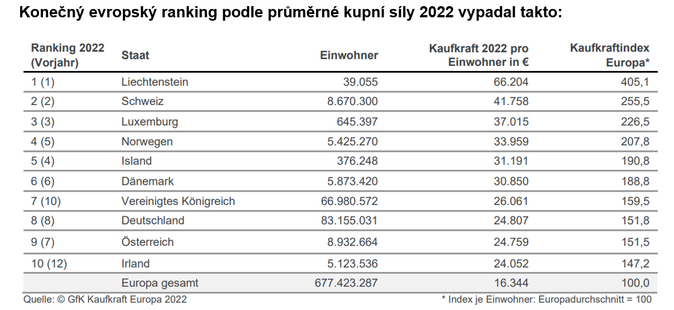 Kupní síla Evropanů loni byla v průměru 16 344 EUR