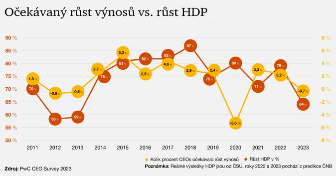 PwC CEO Survey Výrazně vzrostl počet ředitelů, kteří nevěří české ekonomice 1