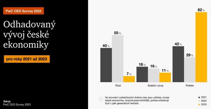 PwC CEO Survey Výrazně vzrostl počet ředitelů, kteří nevěří české ekonomice 2