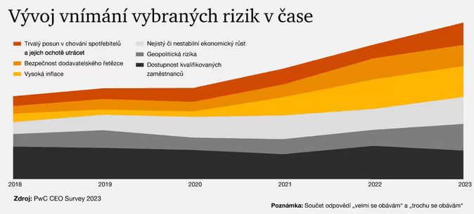 PwC CEO Survey Výrazně vzrostl počet ředitelů, kteří nevěří české ekonomice 3