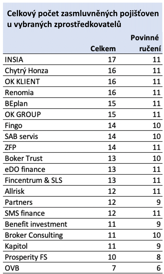 Nezávislost poradců z pohledu šíře portfolia 2