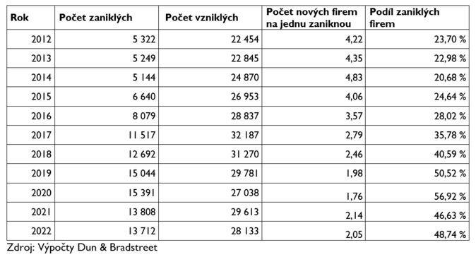 Loni zaniklo téměř 14 tisíc firem 2