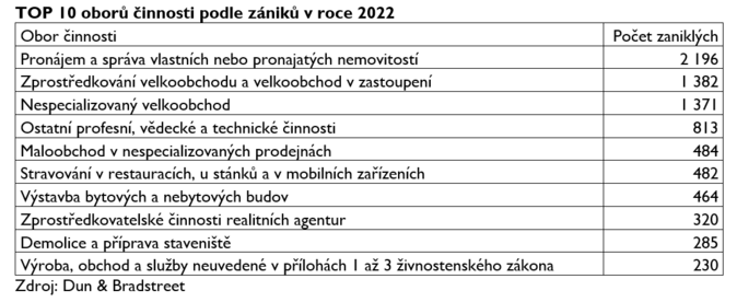 Loni zaniklo téměř 14 tisíc firem 3