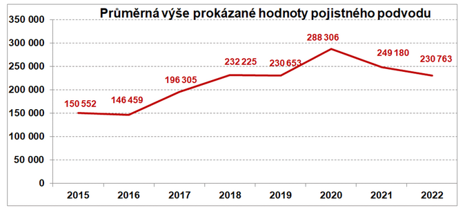 ČAP Objem odhalených pojistných podvodů v roce 2022 dosáhl 1,423 mld. Kč 1