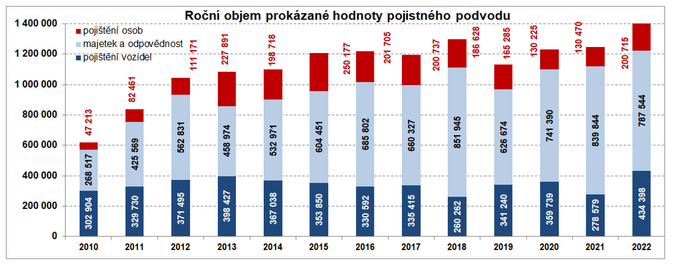 ČAP Objem odhalených pojistných podvodů v roce 2022 dosáhl 1,423 mld. Kč 2