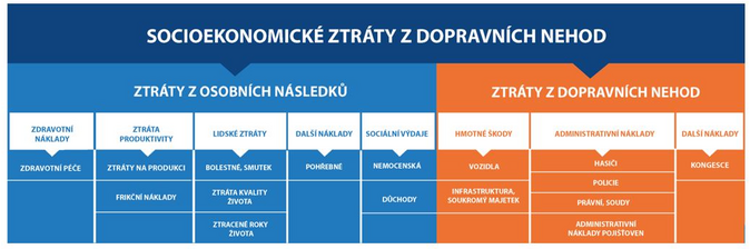 Celospolečenské ztráty z dopravních nehod v roce 2021 přesáhly 100 miliard 1