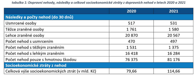 Celospolečenské ztráty z dopravních nehod v roce 2021 přesáhly 100 miliard 2