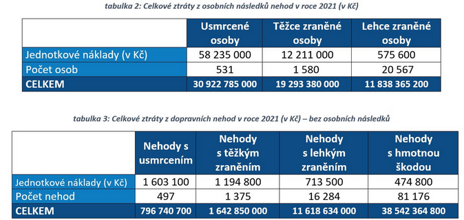 Celospolečenské ztráty z dopravních nehod v roce 2021 přesáhly 100 miliard 3