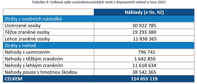 Celospolečenské ztráty z dopravních nehod v roce 2021 přesáhly 100 miliard 4
