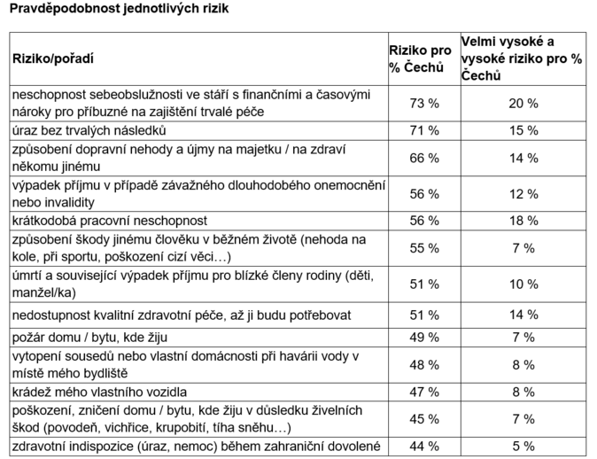 ČAP Češi se bojí nesoběstačnosti, přesto se na ni nepřipravují 1