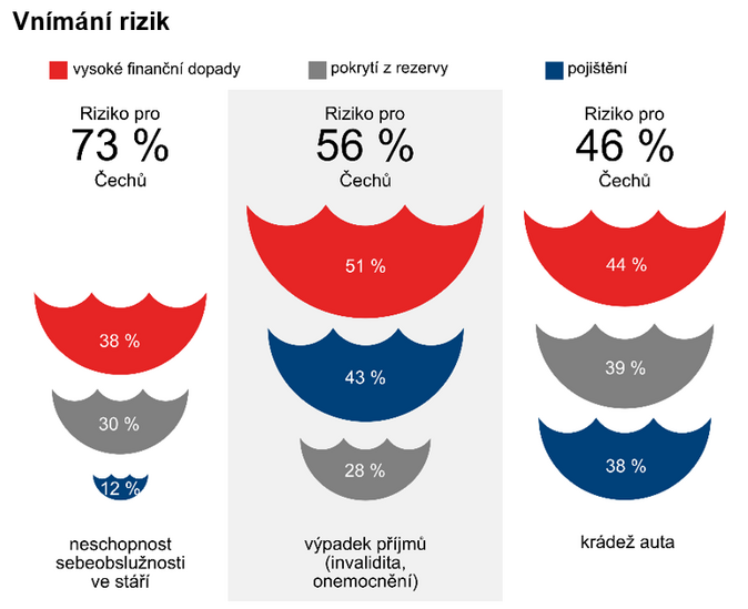 ČAP Češi se bojí nesoběstačnosti, přesto se na ni nepřipravují 2