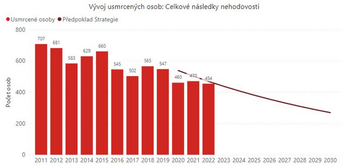 Počet mrtvých na silnicích je nižší než před pandemií 3