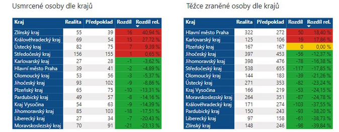 Počet mrtvých na silnicích je nižší než před pandemií 4
