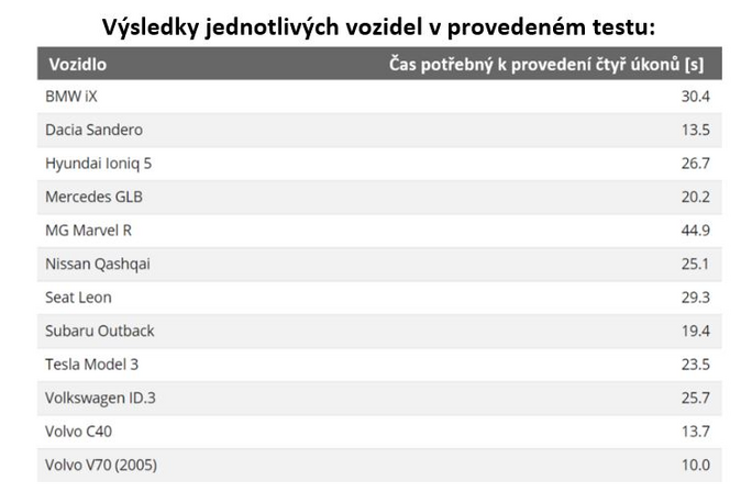 Fyzická tlačítka předčí dotykové obrazovky v nových autech 1