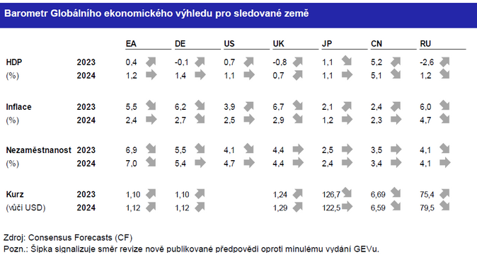 Globální ekonomický výhled Válka v Evropě je s námi již celý rok 2