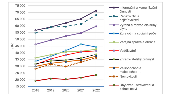 Průměrná mzda klesla reálně o 6,7 %. Jaká je situace pojišťovnictví 1