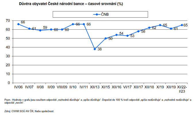 České národní bance důvěřují téměř dvě třetiny lidí 2