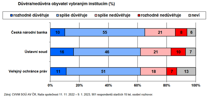 České národní bance důvěřují téměř dvě třetiny lidí 1