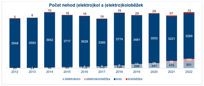 ČAP Stoupá počet „elektro“ nehod na koloběžkách. Změna pravidel se blíží 1