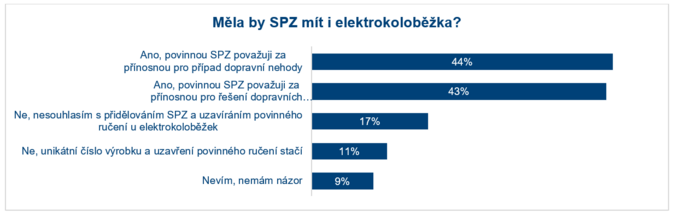 ČAP Stoupá počet „elektro“ nehod na koloběžkách. Změna pravidel se blíží 2