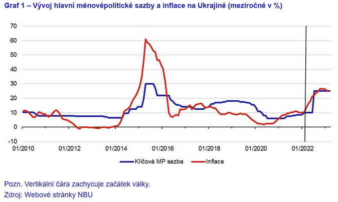 Měnová politika uprostřed válečného konfliktu Případ Ukrajiny 1