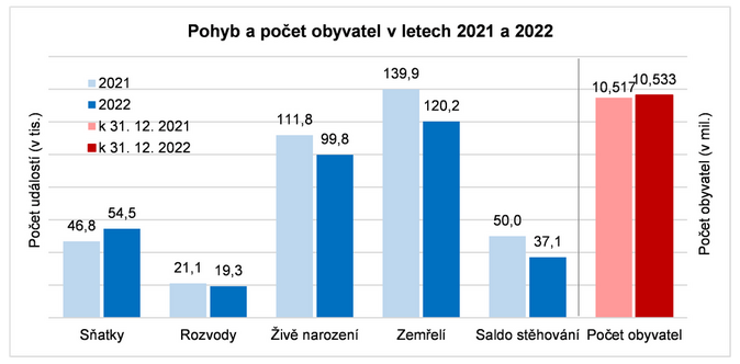 Ročník narozených 2022 je nejslabší za posledních 18 let 1