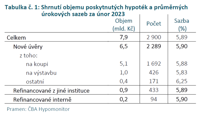 ČBA Hypomonitor Objem poskytnutých hypoték se v únoru zvýšil o pětinu 1