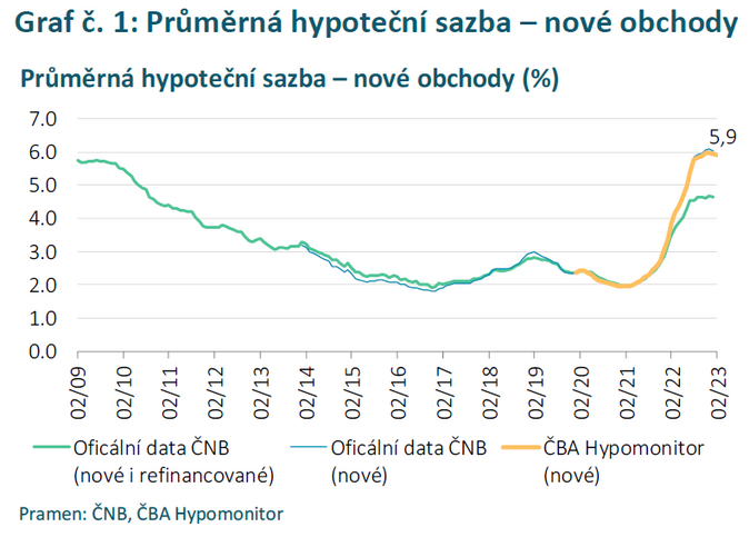 ČBA Hypomonitor Objem poskytnutých hypoték se v únoru zvýšil o pětinu 2